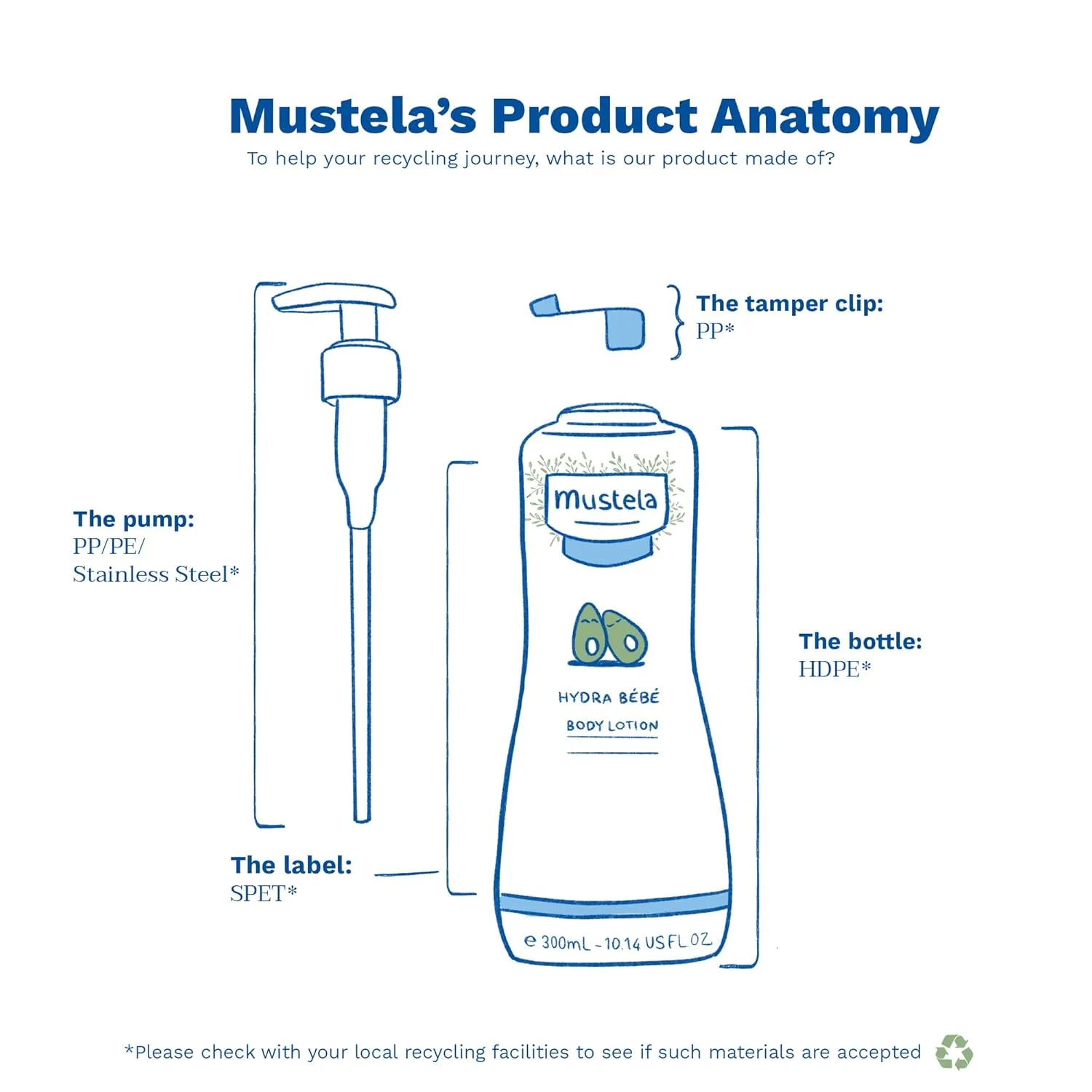 Mustela Hydra Bebe Body Lotion - Daily Moisturizing Baby Lotion with Natural Avocado, Jojoba & Sunflower Oil – Various Sizes