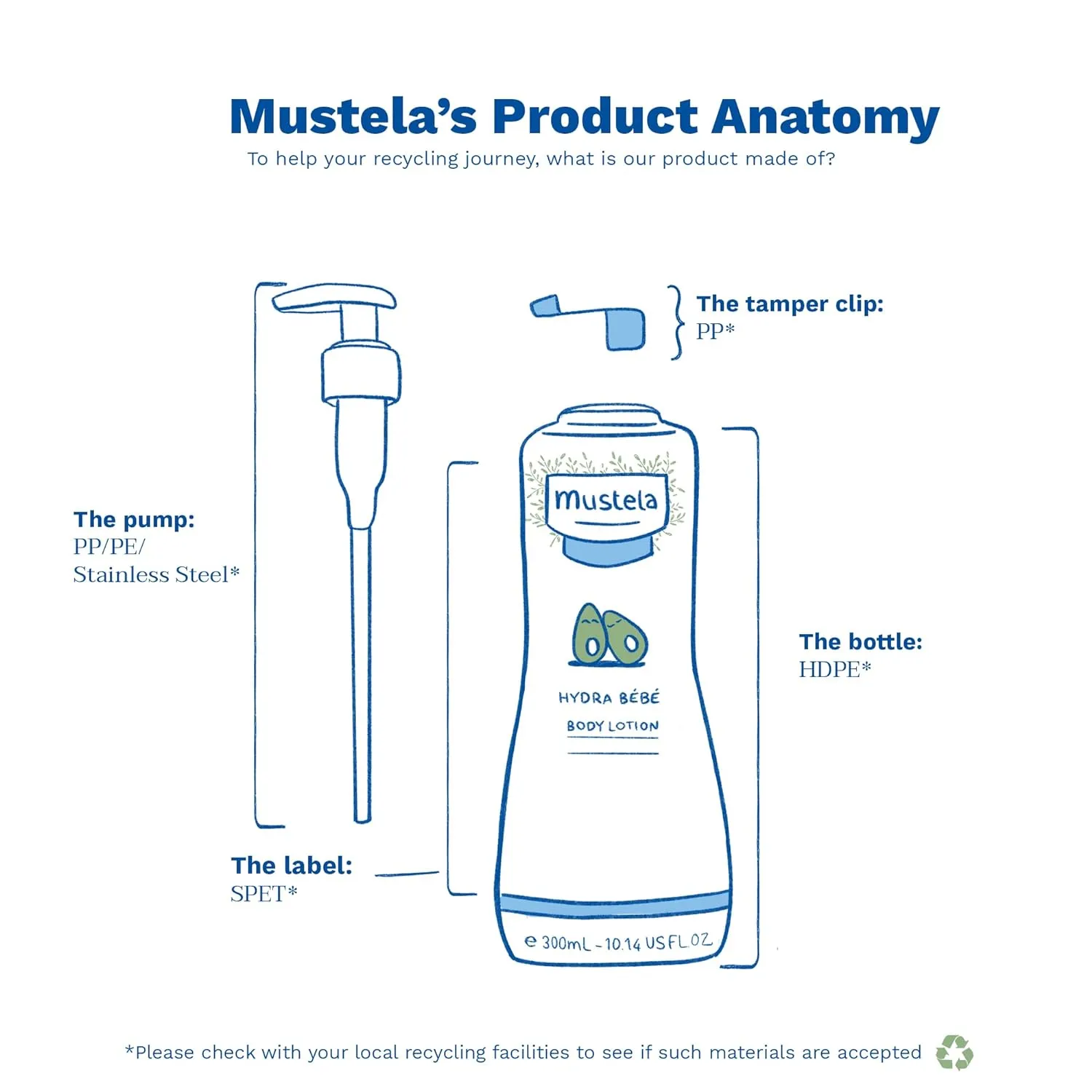 Mustela Hydra Bebe Body Lotion - Daily Moisturizing Baby Lotion with Natural Avocado, Jojoba & Sunflower Oil – Various Sizes